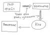 Советы по оптимизации PHP-скриптов